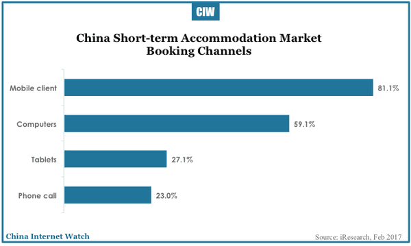 china-short-term-accommodation-rental-2017-09