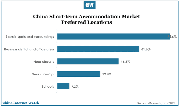 china-short-term-accommodation-rental-2017-10