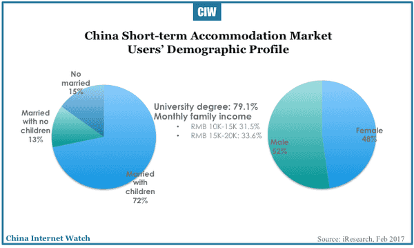 china-short-term-accommodation-rental-2017-12