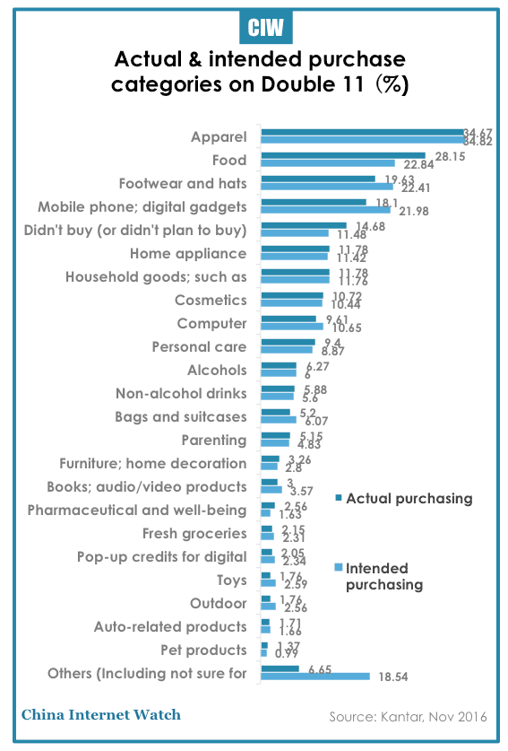 china-singles-day-sales-categories-2016