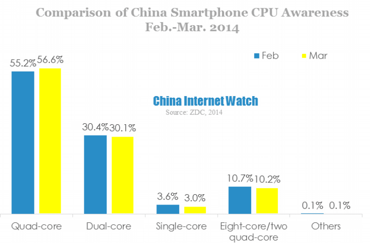 china smartphone CPU awareness