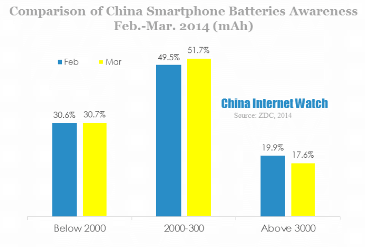 china smartphone battery awareness