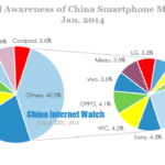 china-smartphone-brand-awareness