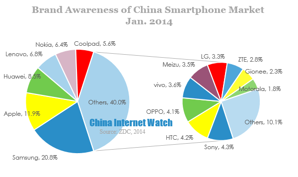 china-smartphone-brand-awareness