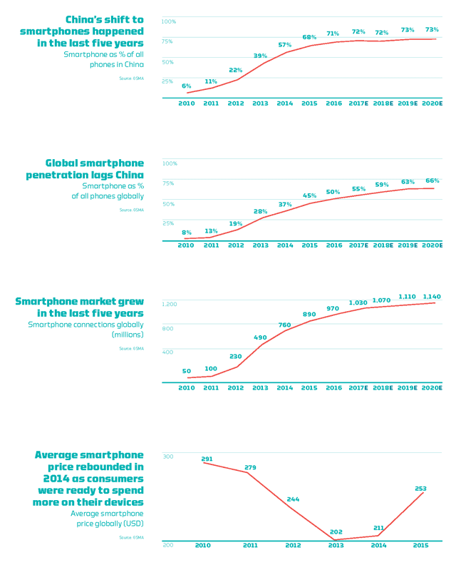 china-smartphone-market-2010-2020e