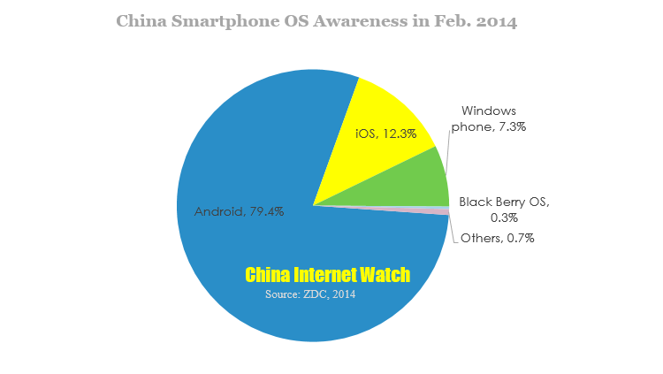 china smartphone os awareness in feb. 2014