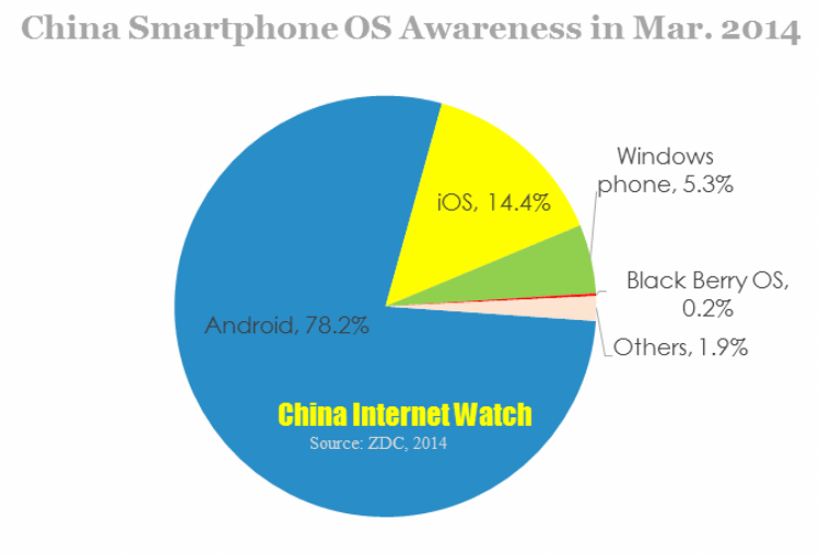 china smartphone os awareness in mar 2014