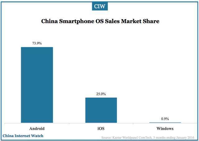 china-smartphone-os-sales-share-jan-2016