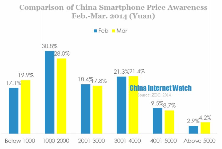 china smartphone price awareness comparison