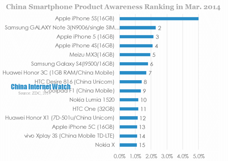 china smartphone product awareness in mar 2014