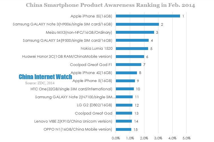 china smartphone product awareness ranking in feb 2014