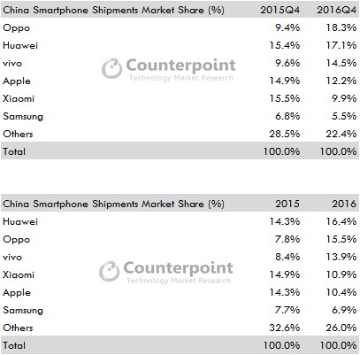 OEM Smartphone Shipment Share in Q4 2016 and 2016