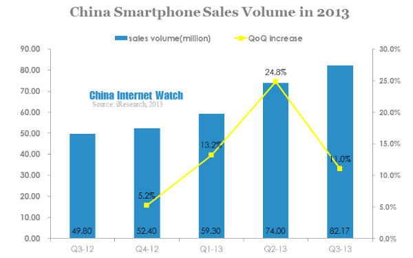china smartphone sales volume in 2013