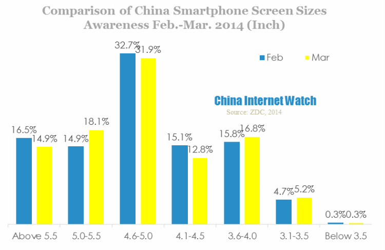 china smartphone screen size awareness