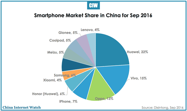 china-smartphone-share-sep-2016