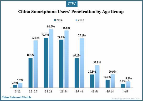 china-smartphone-user-penetration-by-age-group