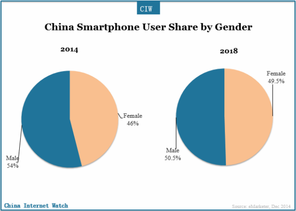 china-smartphone-user-share-by-gender