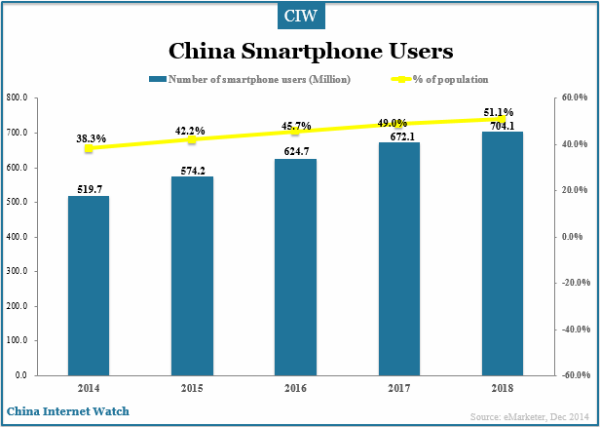 china-smartphone-users-population
