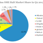 china sme b2b market share in q2 2013