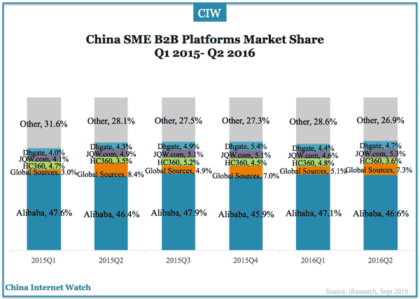 china-sme-b2b-market-share-q2-2016