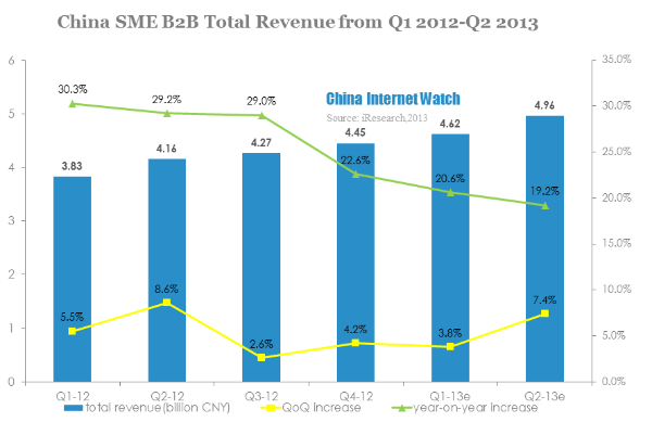 china sme b2b total revenue from q1 2012-q2 2013