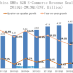 china smes b2b e-commerce revenue scale