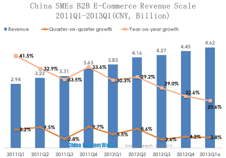 china smes b2b e-commerce revenue scale