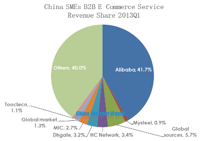 china smes b2b e-commerce service revenue share 2013q1