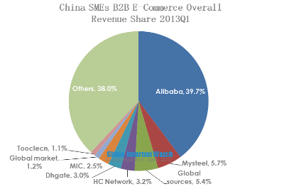 china smes b2b e-commerce total revenue share 2013q1