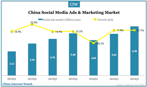 china-social-ads-q3-2016-revenues