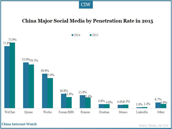 China Major Social Media by Penetration Rate in 2015