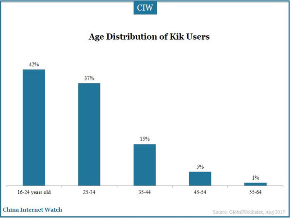 Age Distribution of Kik Users