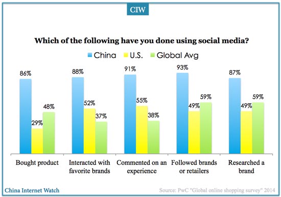 china-social-media-shopping-survey