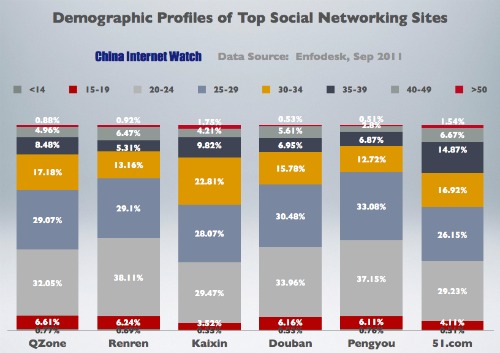 Demographic Profiles of China's Top SNS