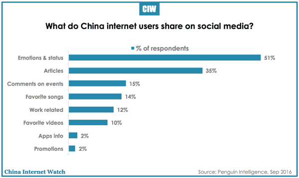 china-social-sharing-content