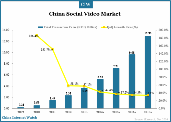 china-social-video-market-transaction
