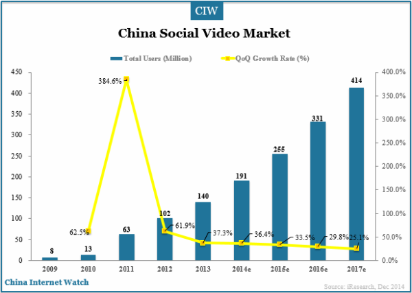 china-social-video-market-users