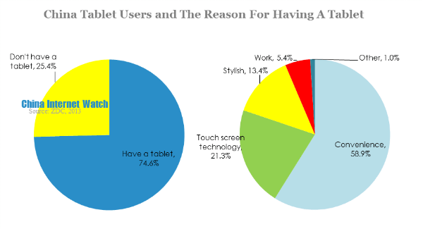 china tablet users and the reason for having a tablet