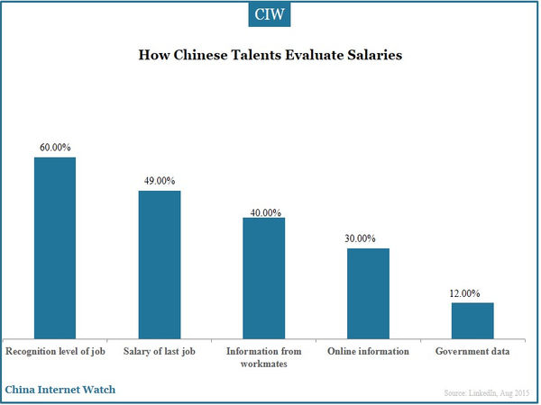 How Chinese Talents Evaluate Salaries