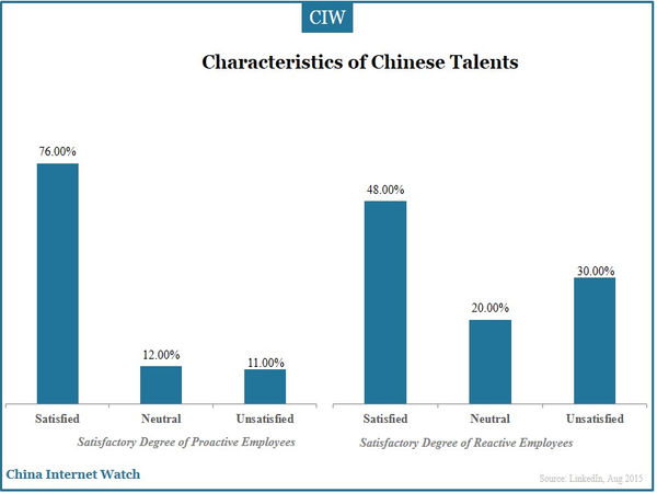 Characteristics of Chinese Talents