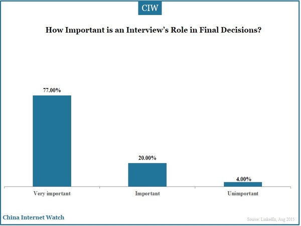 How Important is an Interview’s Role in Final Decisions?