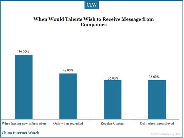 When Would Talents Wish to Receive Message from Companies