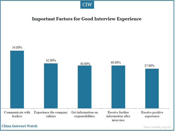 Important Factors for Good Interview Experience