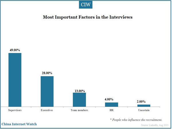Most Important Factors in the Interviews
