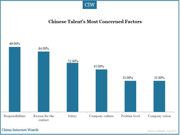 Chinese Talent’s Most Concerned Factors