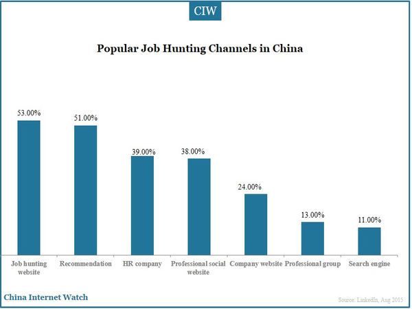 Popular Job Hunting Channels in China 