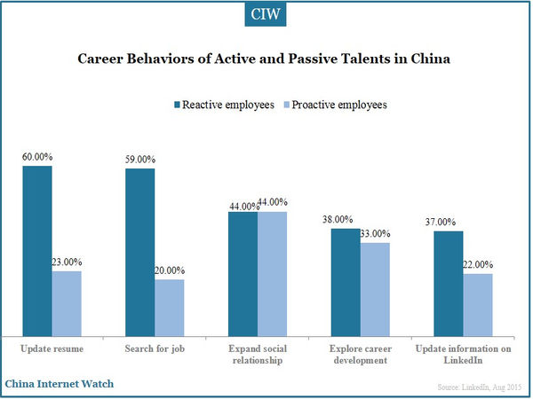 Career Behaviors of Active and Passive Talents in China