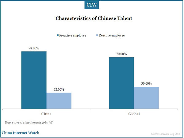 Characteristics of Chinese Talent