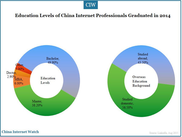 Education Levels of China Internet Professionals Graduated in 2014