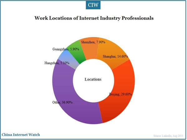 Work Locations of Internet Industry Professionals